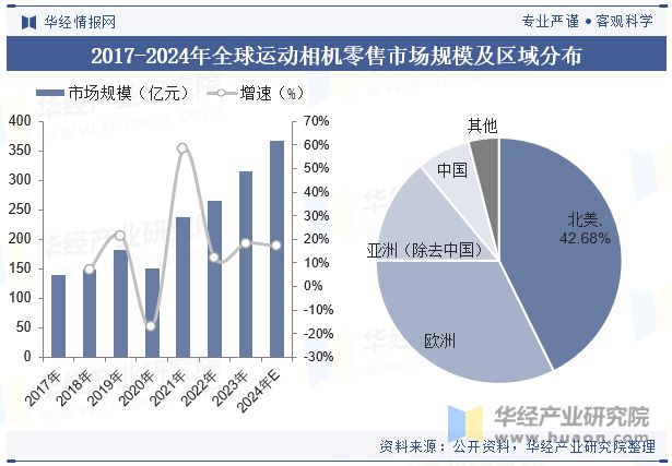 状与竞争格局分析（附市场规模、出货量与区域分布情况）「图」Long8国际平台登录入口2024年中国运动相机行业发展现(图1)