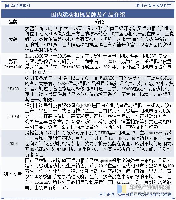状与竞争格局分析（附市场规模、出货量与区域分布情况）「图」Long8国际平台登录入口2024年中国运动相机行业发展现(图2)