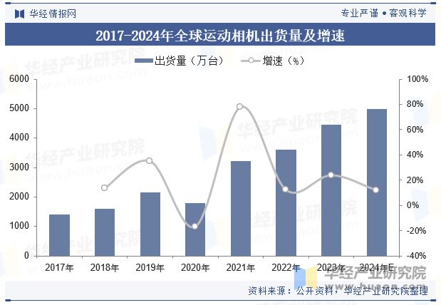 状与竞争格局分析（附市场规模、出货量与区域分布情况）「图」Long8国际平台登录入口2024年中国运动相机行业发展现(图4)