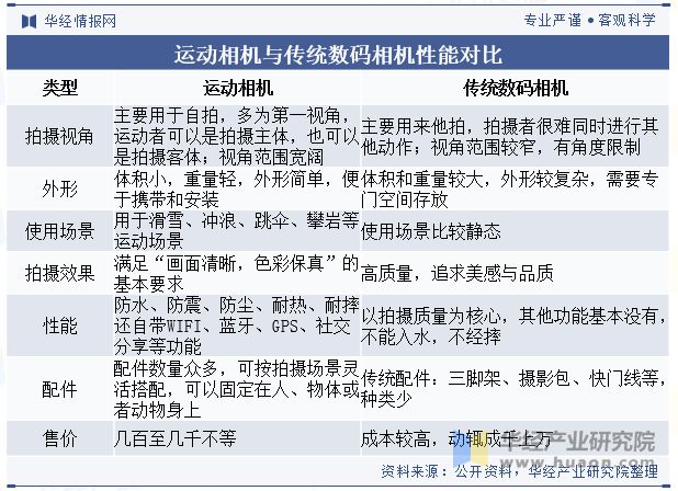 状与竞争格局分析（附市场规模、出货量与区域分布情况）「图」Long8国际平台登录入口2024年中国运动相机行业发展现(图6)