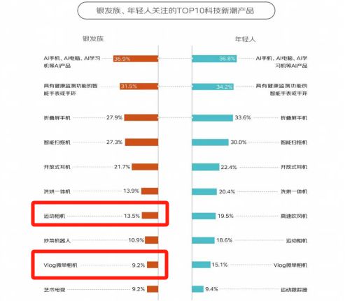%！银发数码摄影如何进阶为市场掘金新热点？龙八国际娱乐网站客单价过万成交增长超100(图2)