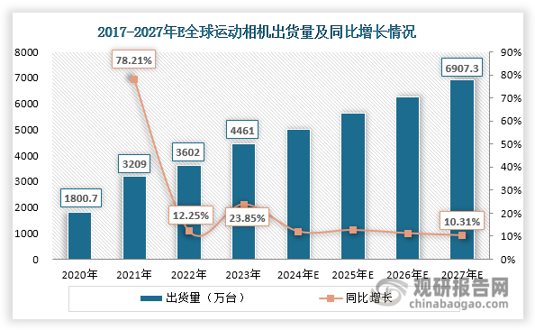 投资前景研究报告（2024-2031年）龙8囯际中国运动相机行业发展深度分析与(图2)
