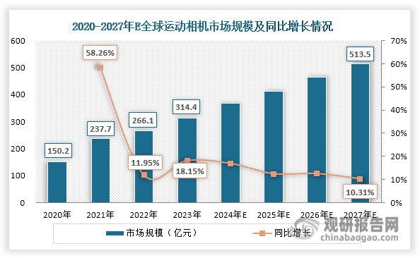 投资前景研究报告（2024-2031年）龙8囯际中国运动相机行业发展深度分析与(图5)